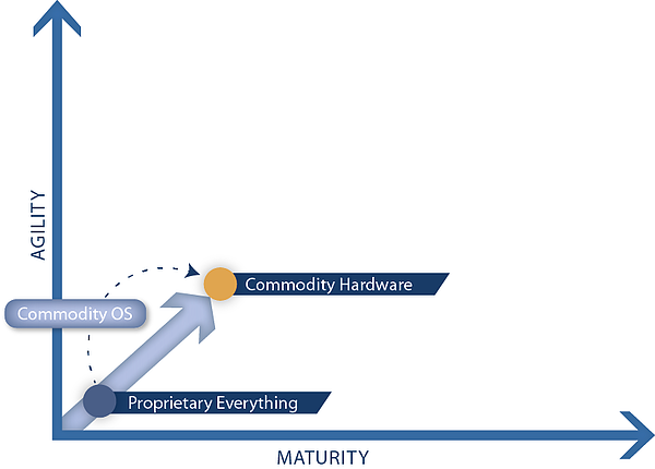 Agility and maturity of IT environments step 1