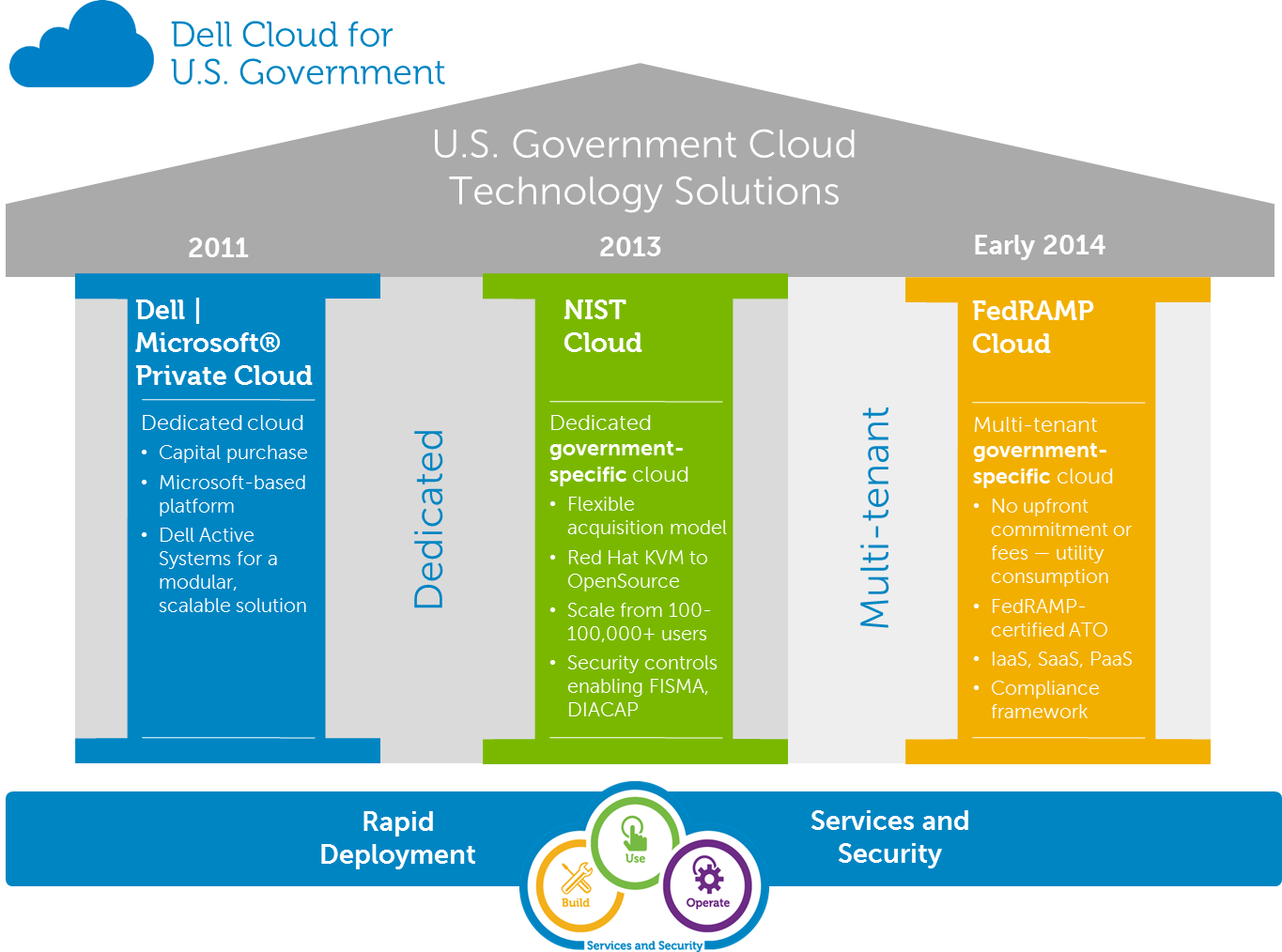 3175.DellCloud_USGovt