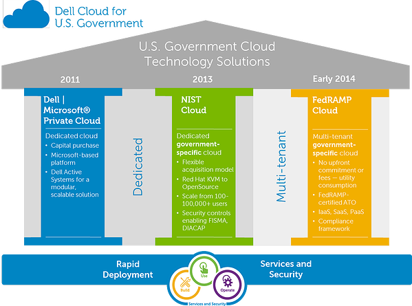 Dell Cloud for US Government CloudBolt Cloud Manager NIST FedRAMP