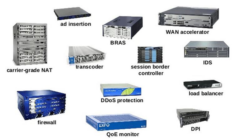 Middleboxes are highly specialized devices that add complexity